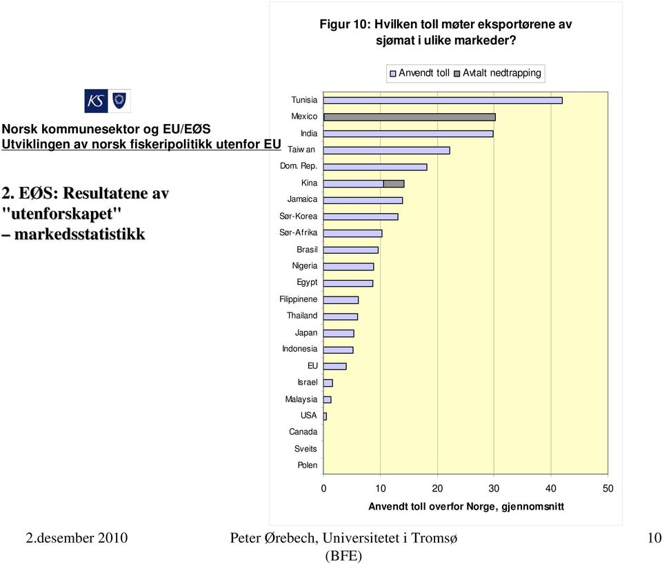 EØS: E Resultatene av "utenforskapet" markedsstatistikk Kina Jamaica Sør-Korea Sør-Afrika Brasil Nigeria