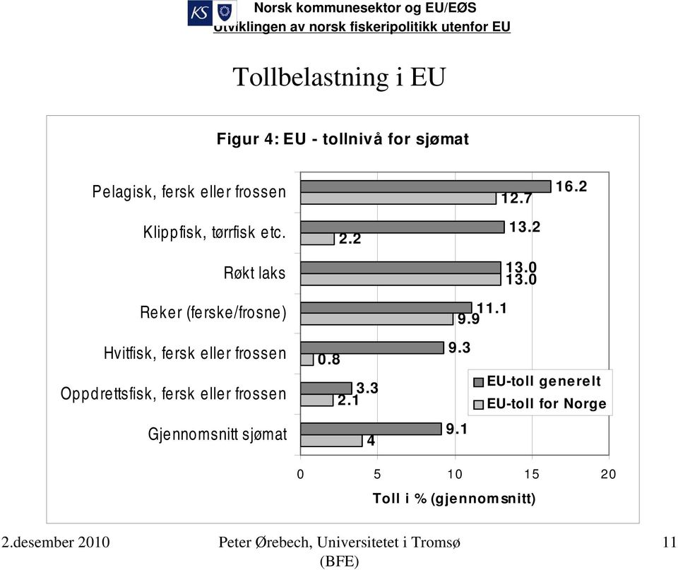 9 Hvitfisk, fersk eller frossen Oppdrettsfisk, fersk eller frossen 0.8 3.3 2.1 9.