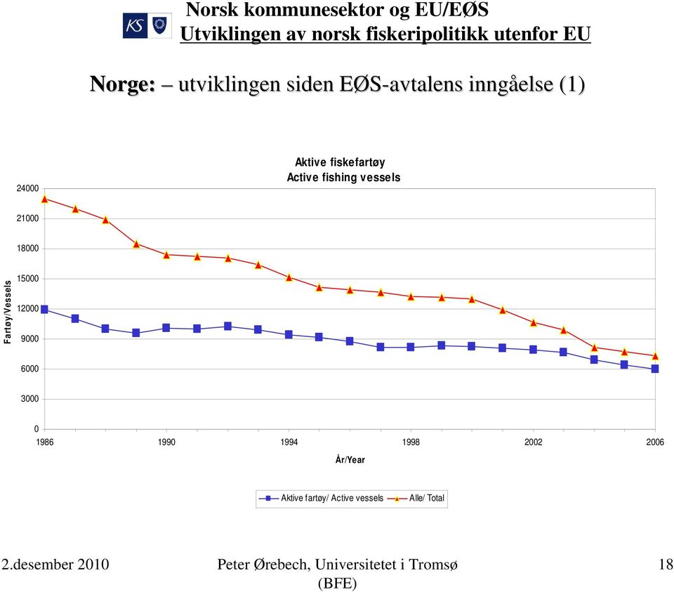 Fartøy/Vessels 15000 12000 9000 6000 3000 0 1986 1990 1994