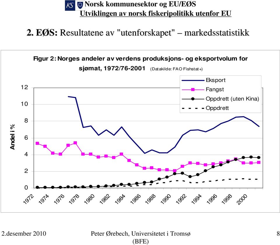 (Datakilde: FAO Fishstat+) 12 10 Eksport Fangst Oppdrett (uten Kina) Oppdrett Andel