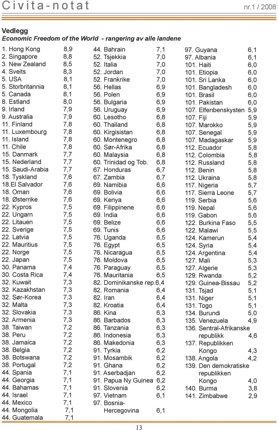 Østerrike 7,6 22. Kypros 7,5 22. Ungarn 7,5 22. Litauen 7,5 22. Sverige 7,5 22. Latvia 7,5 22. Mauritius 7,5 22. Norge 7,5 22. Japan 7,5 3. Panama 7,4 3. Costa Rica 7,4 32. Kuwait 7,3 32.