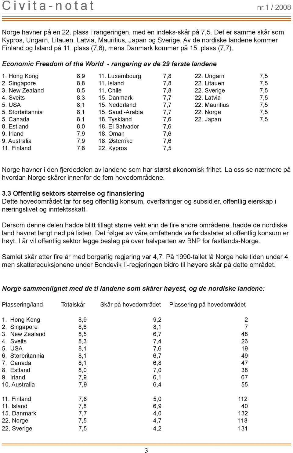 Singapore 8,8 3. New Zealand 8,5 4. Sveits 8,3 5. USA 8,1 5. Storbritannia 8,1 5. Canada 8,1 8. Estland 8, 9. Irland 7,9 9. Australia 7,9 11. Finland 7,8 11. Luxembourg 7,8 11. Island 7,8 11.