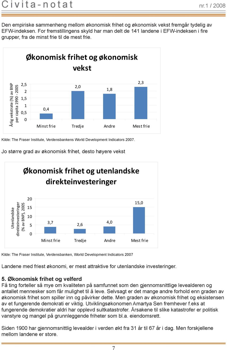 Økonomisk frihet og økonomisk vekst Årlig vekstrate (%) av BNP per capita 199-25 2,5 2 1,5 1,5 2,3 2, 1,8,4 Kilde: The Fraser Institute, Verdensbankens World Development Indicators 27.