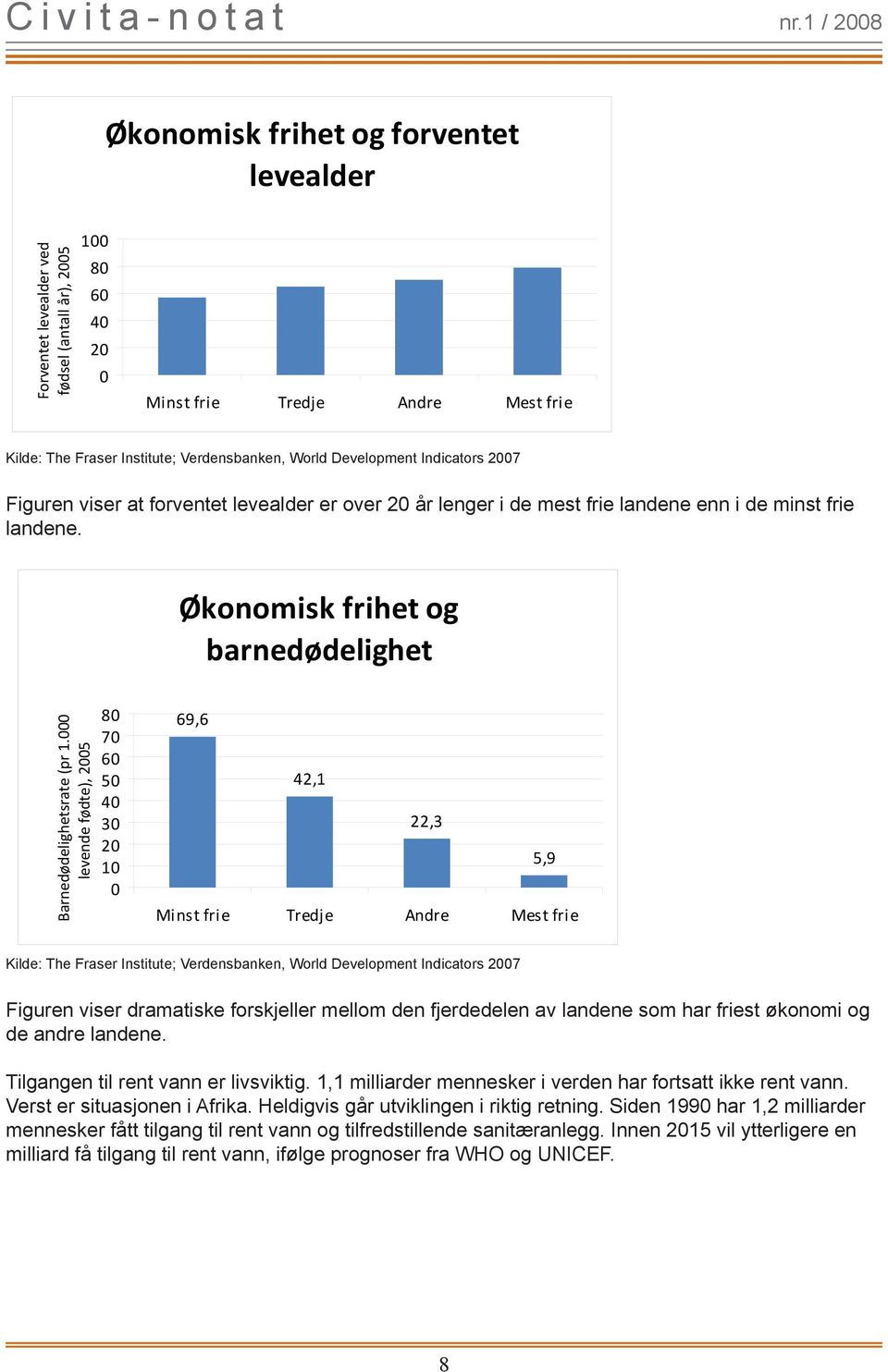 levende fødte), 25 8 7 6 5 4 3 2 1 69,6 42,1 22,3 5,9 Kilde: The Fraser Institute; Verdensbanken, World Development Indicators 27 Figuren viser dramatiske forskjeller mellom den fjerdedelen av