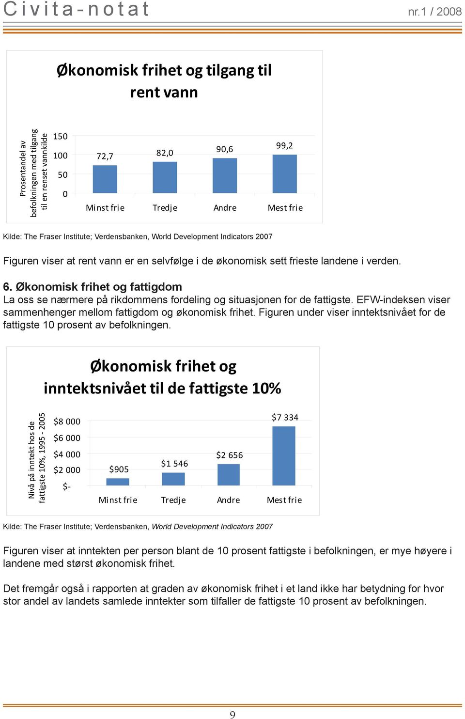 Økonomisk frihet og fattigdom La oss se nærmere på rikdommens fordeling og situasjonen for de fattigste. EFW-indeksen viser sammenhenger mellom fattigdom og økonomisk frihet.