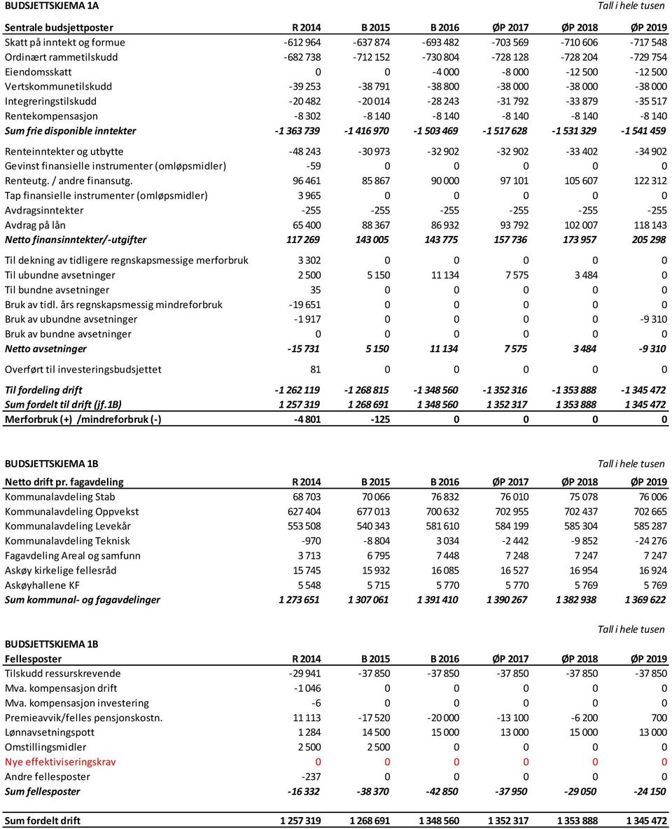 482-20 014-28 243-31 792-33 879-35 517 Rentekompensasjon -8 302-8 140-8 140-8 140-8 140-8 140 Sum frie disponible inntekter -1 363 739-1 416 970-1 503 469-1 517 628-1 531 329-1 541 459 Renteinntekter