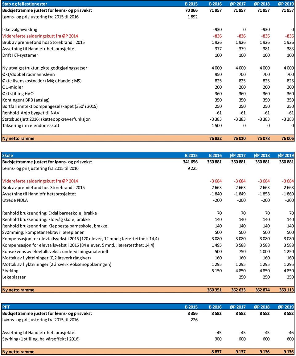 -381-383 Drift IKT-systemer 100 100 100 100 Ny utvalgsstruktur, økte godtgjøringssatser 4 000 4 000 4 000 4 000 Økt/dobbel rådmannslønn 950 700 700 700 Økte lisenskostnader (M4; ehandel; MS) 825 825