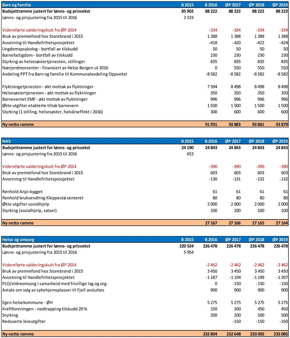 tilskudd 50 50 50 50 Barnefattigdom - bortfall av tilskudd 230 230 230 230 Styrking av helsesøstertjenesten, stillinger 835 835 835 835 Nærjordmorsenter - finansiert av Helse Bergen ut 2016 0 550 550