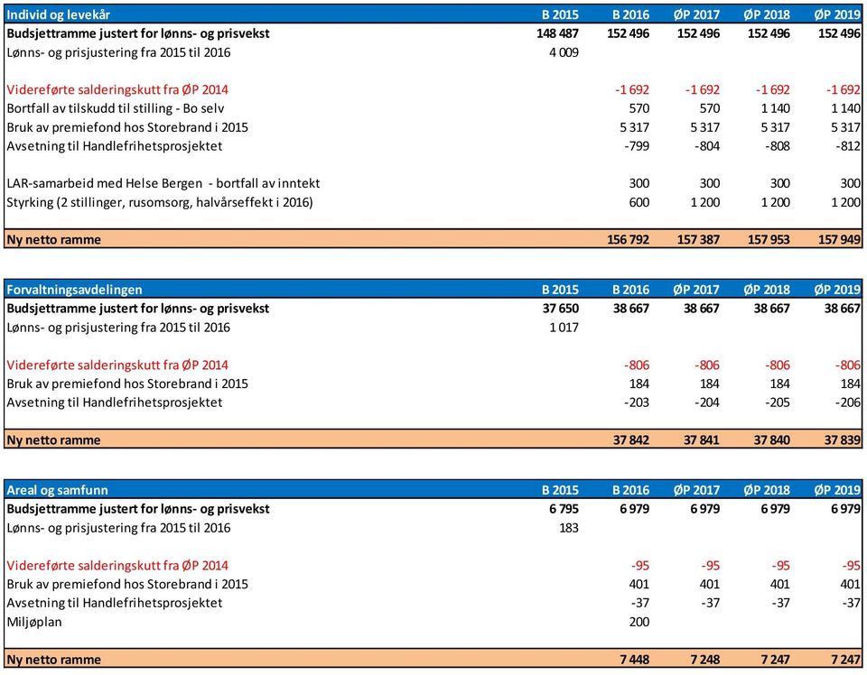Avsetning til Handlefrihetsprosjektet -799-804 -808-812 LAR-samarbeid med Helse Bergen - bortfall av inntekt 300 300 300 300 Styrking (2 stillinger, rusomsorg, halvårseffekt i 2016) 600 1 200 1 200 1