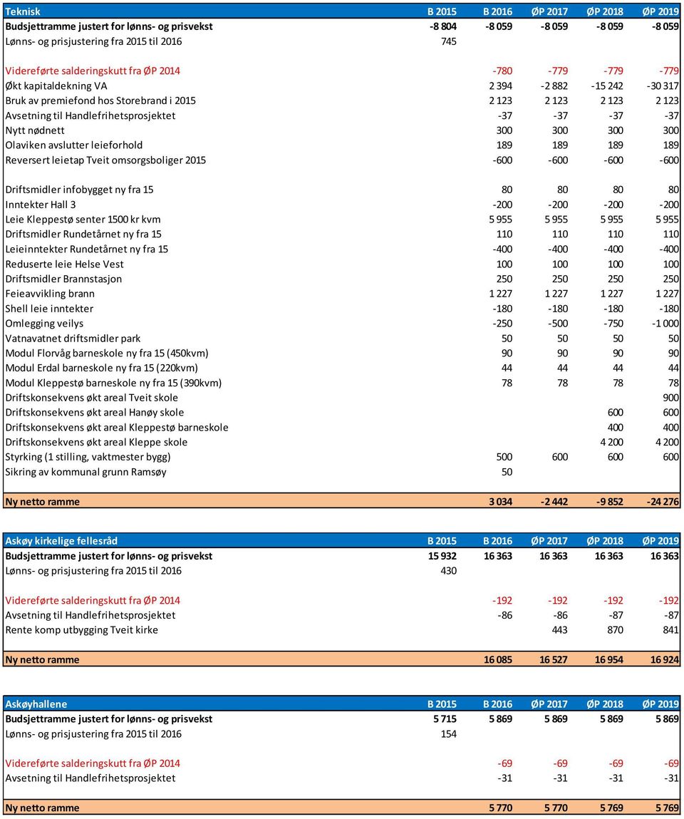 nødnett 300 300 300 300 Olaviken avslutter leieforhold 189 189 189 189 Reversert leietap Tveit omsorgsboliger 2015-600 -600-600 -600 Driftsmidler infobygget ny fra 15 80 80 80 80 Inntekter Hall 3-200