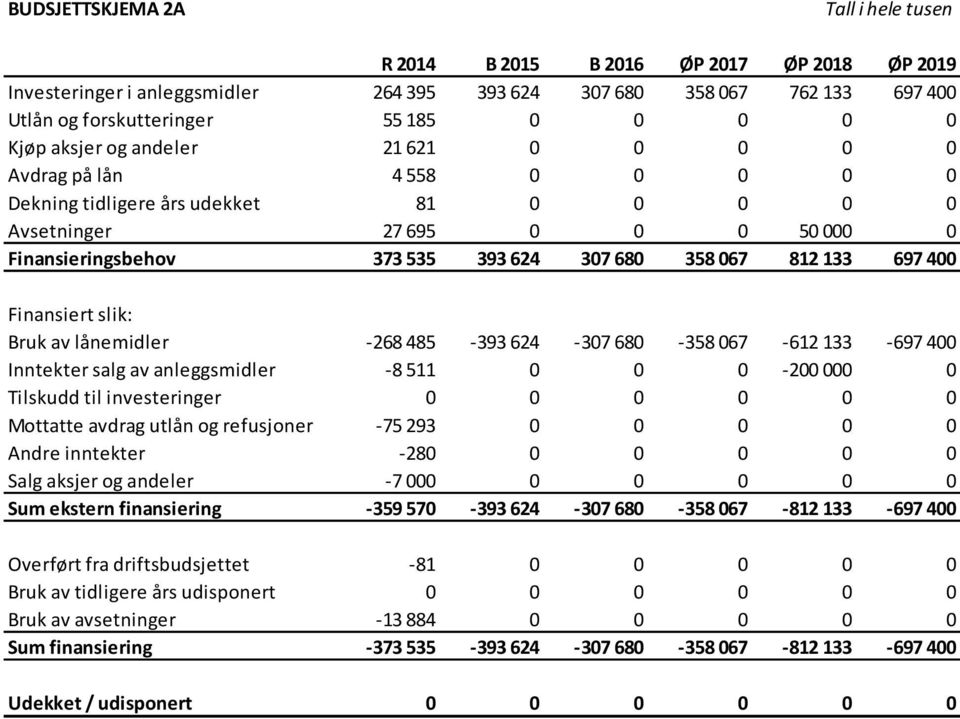 812 133 697 400 Finansiert slik: Bruk av lånemidler -268 485-393 624-307 680-358 067-612 133-697 400 Inntekter salg av anleggsmidler -8 511 0 0 0-200 000 0 Tilskudd til investeringer 0 0 0 0 0 0