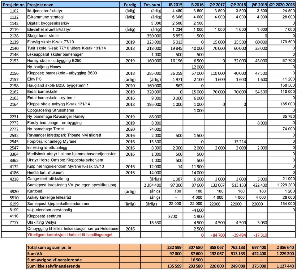 000 4 000 28 000 1142 Digitalt byggesaksarkiv 5 000 2 500 2 500 0 2119 Elevrettet inventar/utstyr (årlig) (årlig) 1 234 1 000 1 000 1 000 1 000 7 000 2128 Skogstunet skole 350 000 5 853 500 0 0 2139
