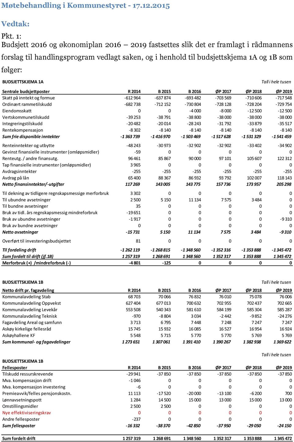 1A Tall i hele tusen Sentrale budsjettposter R 2014 B 2015 B 2016 ØP 2017 ØP 2018 ØP 2019 Skatt på inntekt og formue -612 964-637 874-693 482-703 569-710 606-717 548 Ordinært rammetilskudd -682