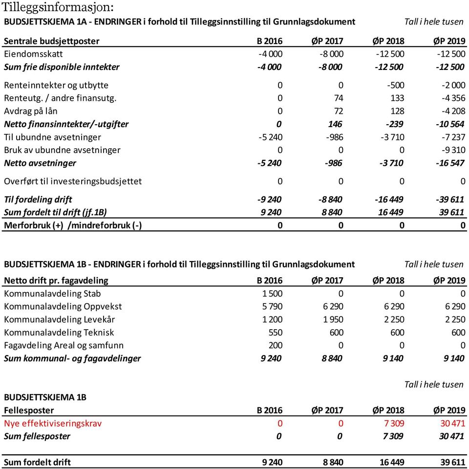 0 74 133-4 356 Avdrag på lån 0 72 128-4 208 Netto finansinntekter/-utgifter 0 146-239 -10 564 Til ubundne avsetninger -5 240-986 -3 710-7 237 Bruk av ubundne avsetninger 0 0 0-9 310 Netto avsetninger