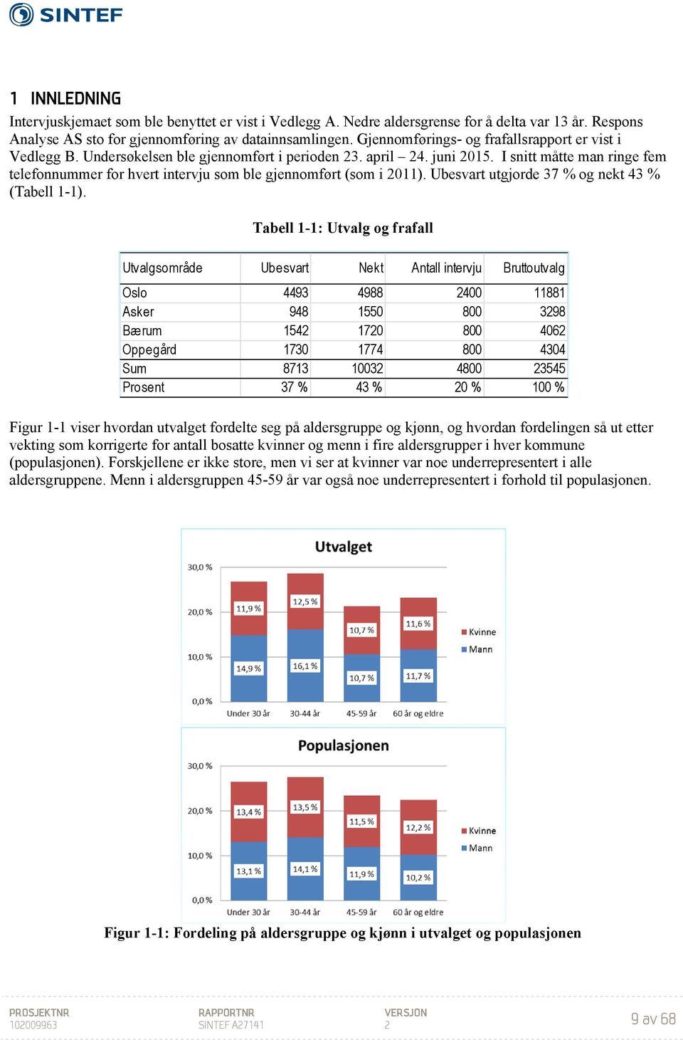 I snitt måtte man ringe fem telefonnummer for hvert intervju som ble gjennomført (som i 2011). Ubesvart utgjorde 37 % og nekt 43 % (Tabell 1-1).