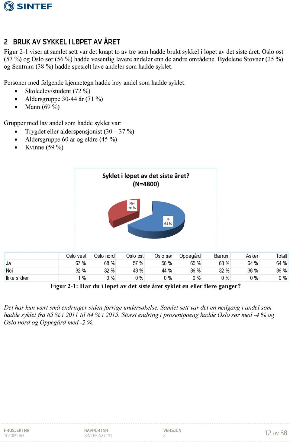 Personer med følgende kjennetegn hadde høy andel som hadde syklet: Skoleelev/student (72 %) Aldersgruppe 30-44 år (71 %) Mann (69 %) Grupper med lav andel som hadde syklet var: Trygdet eller