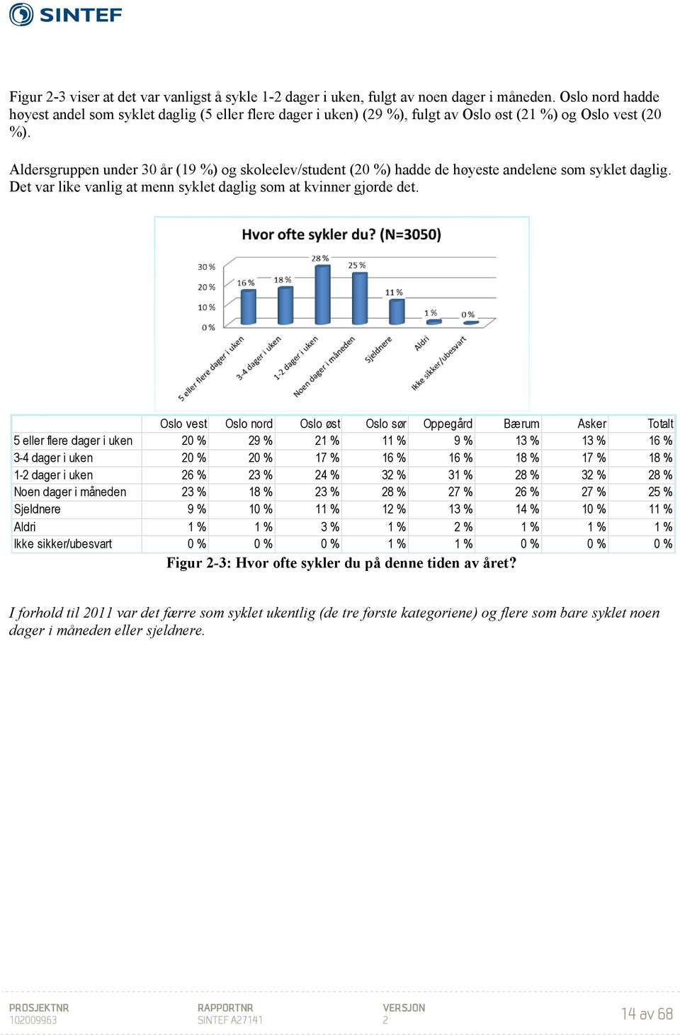 Aldersgruppen under 30 år (19 %) og skoleelev/student (20 %) hadde de høyeste andelene som syklet daglig. Det var like vanlig at menn syklet daglig som at kvinner gjorde det.