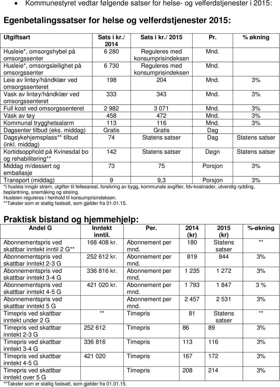 omsorgssenter konsumprisindeksen Leie av lintøy/håndklær ved 198 204 Mnd. 3% omsorgssenteret Vask av lintøy/håndklær ved 333 343 Mnd. 3% omsorgssenteret Full kost ved omsorgssenteret 2 982 3 071 Mnd.