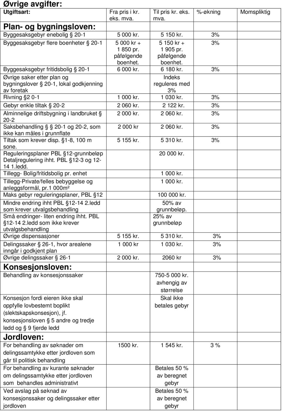 3% Øvrige saker etter plan og bygningslover 20-1, lokal godkjenning av foretak Indeks reguleres med 3% Rivning 2 0-1 1 000 kr. 1 030 kr. 3% Gebyr enkle tiltak 20-2 2 060 kr. 2 122 kr.