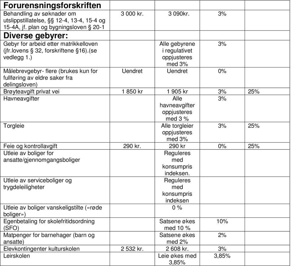 3% Alle gebyrene 3% i regulativet oppjusteres med 3% Uendret Uendret 0% Brøyteavgift privat vei 1 850 kr 1 905 kr 3% 25% Havneavgifter Alle havneavgifter oppjusteres med 3 % 3% Torgleie Alle