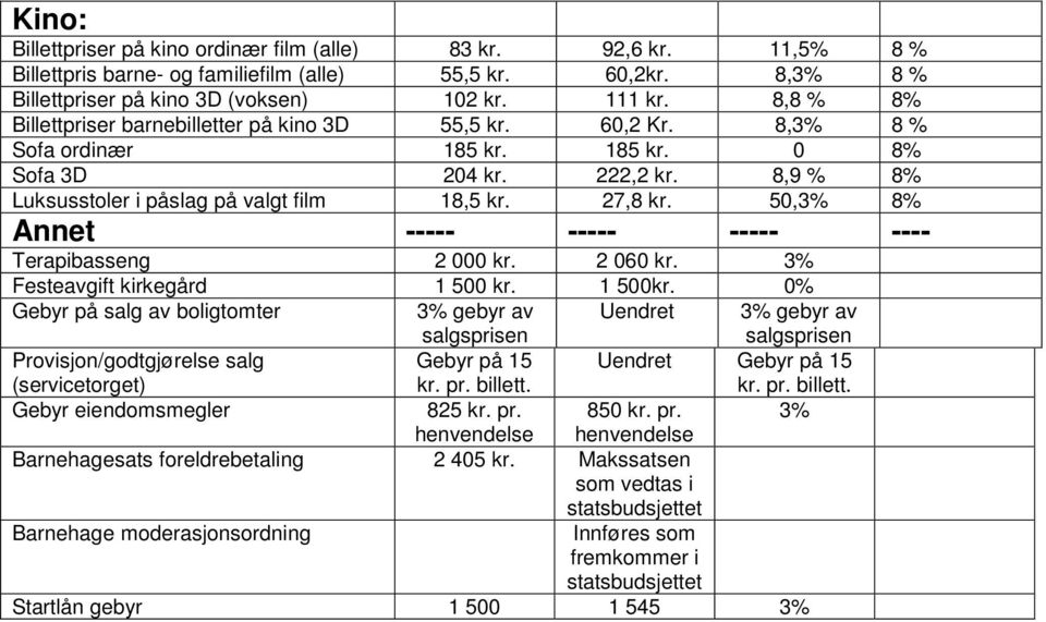 50,3% 8% Annet ----- ----- ----- ---- Terapibasseng 2 000 kr. 2 060 kr. 3% Festeavgift kirkegård 1 500 kr. 1 500kr.