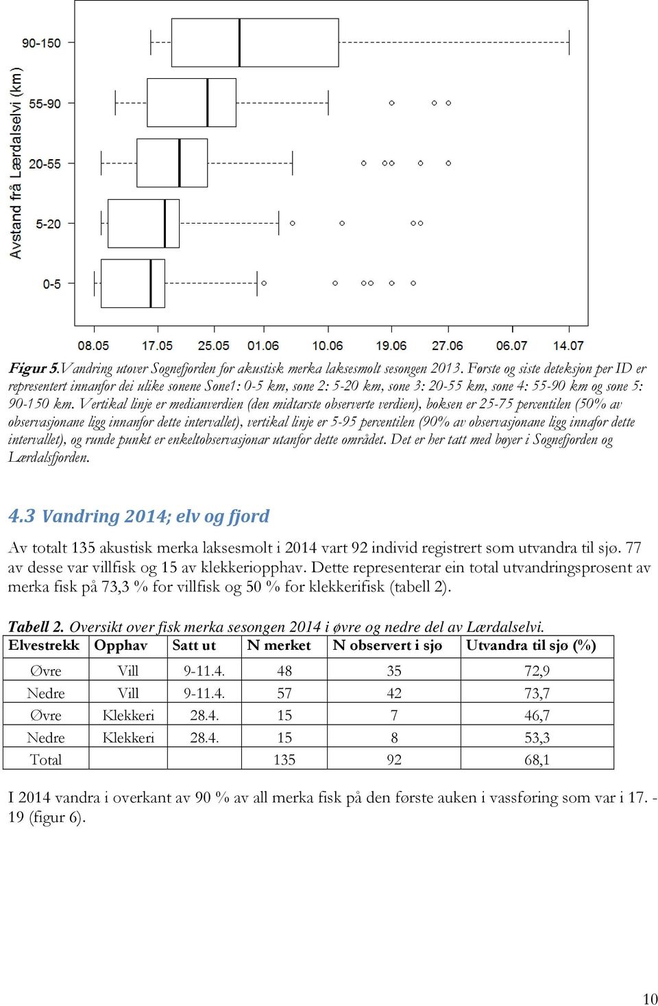 Vertikal linje er medianverdien (den midtarste observerte verdien), boksen er 25-75 percentilen (50% av observasjonane ligg innanfor dette intervallet), vertikal linje er 5-95 percentilen (90% av