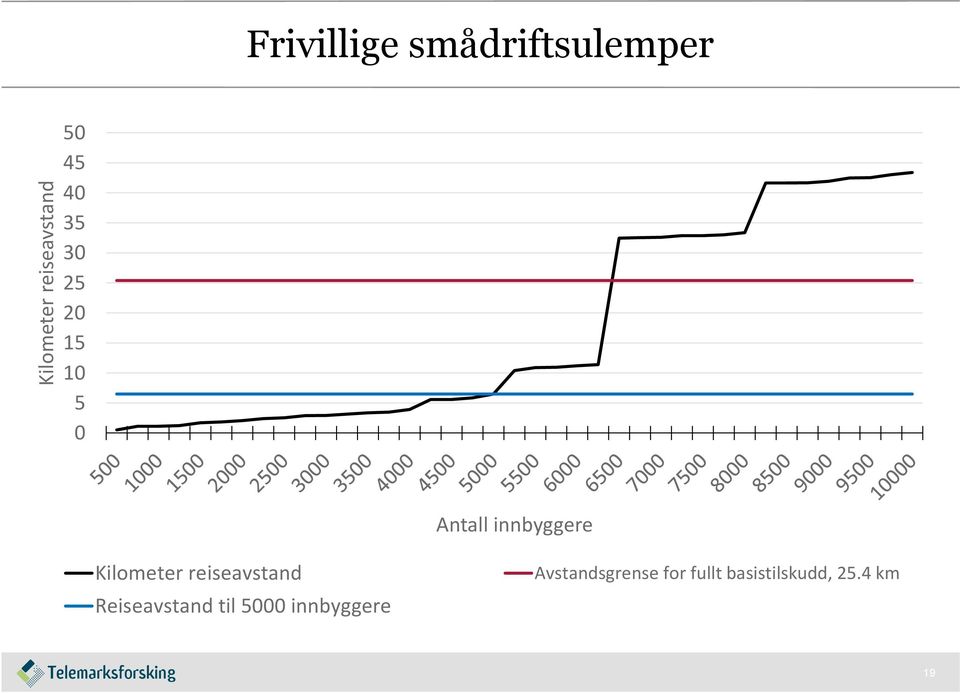 Kilometer reiseavstand Reiseavstand til 5000