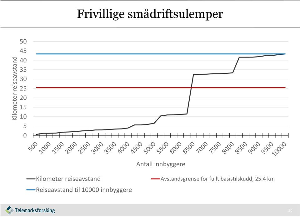 Kilometer reiseavstand Reiseavstand til 10000