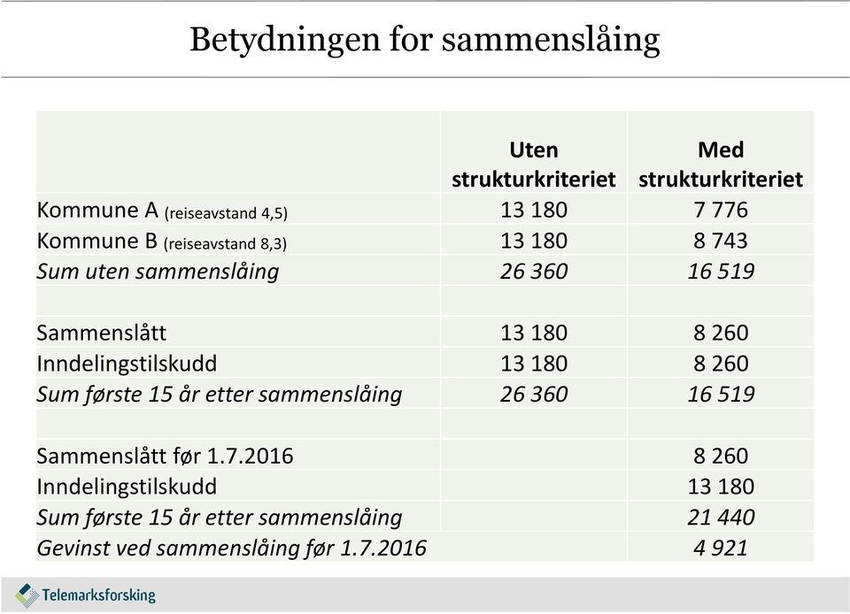 Inndelingstilskudd 13 180 8 260 Sum første 15 år etter sammenslåing 26 360 16 519 Sammenslått før 1.7.