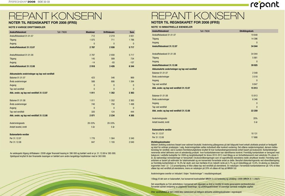 12.08 2 918 3 426 6 344 Akkumulerte avskrivninger og tap ved verdifall Balanse 01.01.07 423 546 969 Årets avskrivninger 588 806 1 394 Avgang 0 0 0 Tap ved verdifall 0 0 0 Akk. avskr. og tap ved verdifall 31.