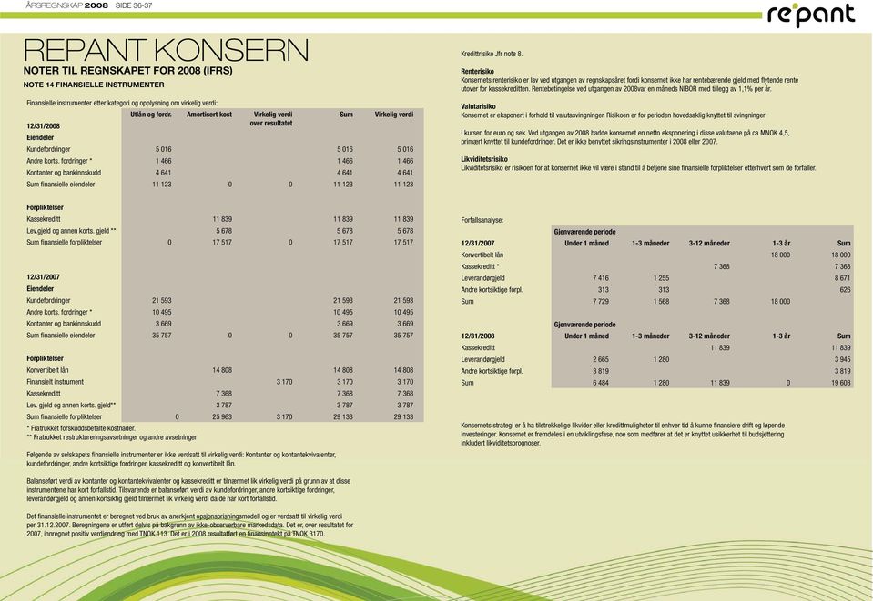 fordringer * 1 466 1 466 1 466 Kontanter og bankinnskudd 4 641 4 641 4 641 Sum finansielle eiendeler 11 123 0 0 11 123 11 123 Kredittrisiko Jfr note 8.