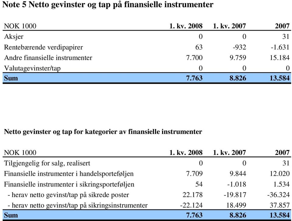 584 Netto gevinster og tap for kategorier av finansielle instrumenter NOK 1000 1. kv.