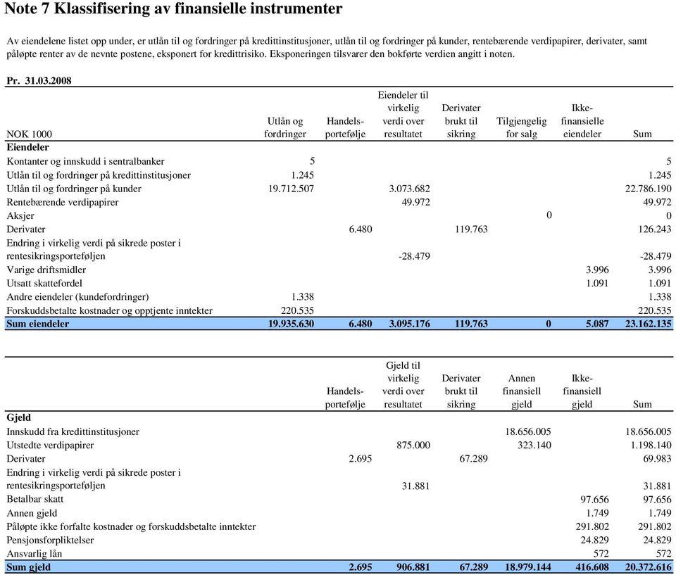 2008 Utlån og fordringer Handelsportefølje Eiendeler til virkelig verdi over resultatet Derivater brukt til sikring Tilgjengelig for salg Ikkefinansielle eiendeler NOK 1000 Sum Eiendeler Kontanter og