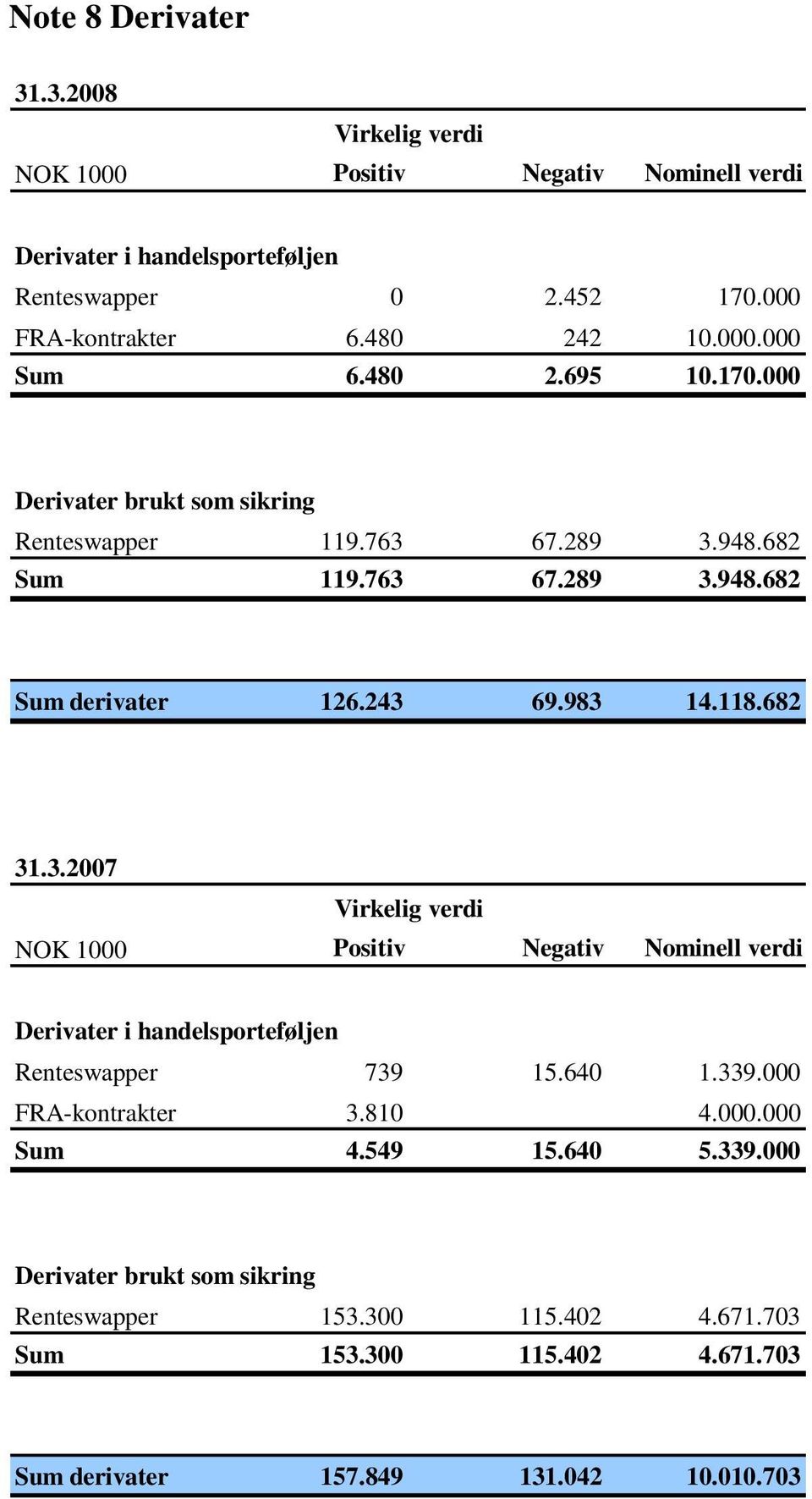 983 14.118.682 31.3.2007 Virkelig verdi NOK 1000 Positiv Negativ Nominell verdi Derivater i handelsporteføljen Renteswapper 739 15.640 1.339.000 FRA-kontrakter 3.