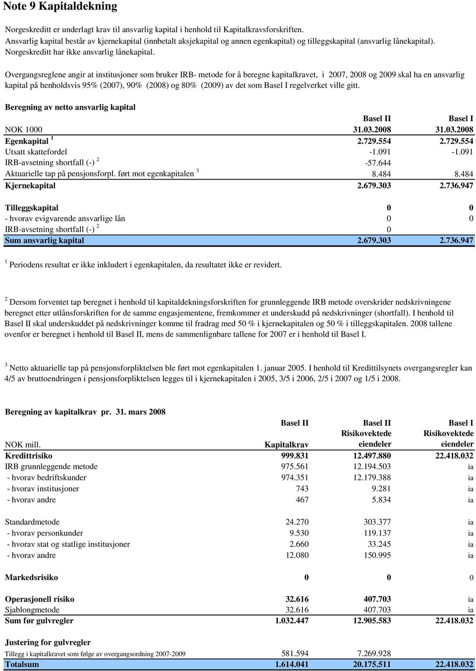 Overgangsreglene angir at institusjoner som bruker IRB- metode for å beregne kapitalkravet, i 2007, 2008 og 2009 skal ha en ansvarlig kapital på henholdsvis 95% (2007), 90% (2008) og 80% (2009) av