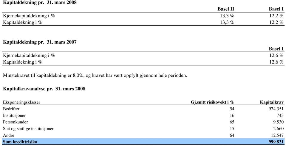 Kjernekapitaldekning i % 12,6 % Kapitaldekning i % 12,6 % Minstekravet til kapitaldekning er 8,0%, og kravet har vært oppfylt gjennom