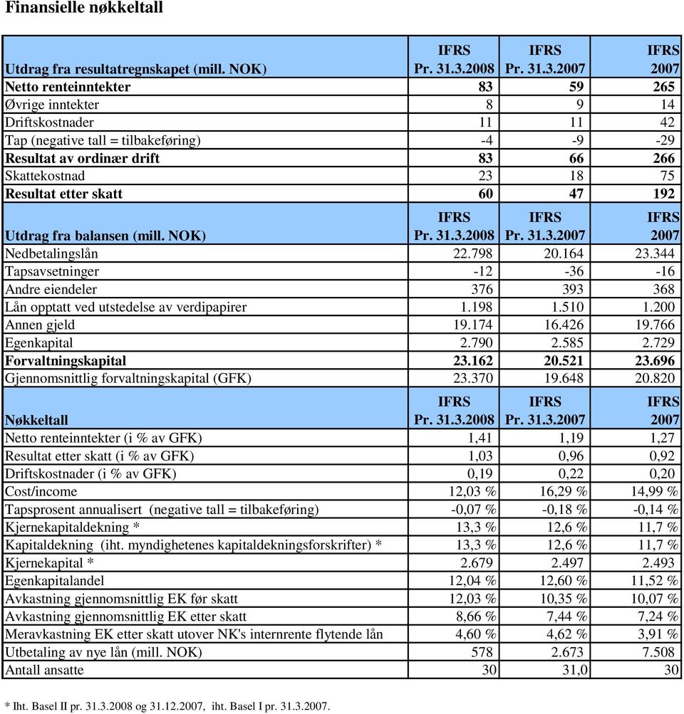 Skattekostnad 23 18 75 Resultat etter skatt 60 47 192 Utdrag fra balansen (mill. NOK) IFRS Pr. 31.3.2008 IFRS Pr. 31.3.2007 IFRS 2007 Nedbetalingslån 22.798 20.164 23.