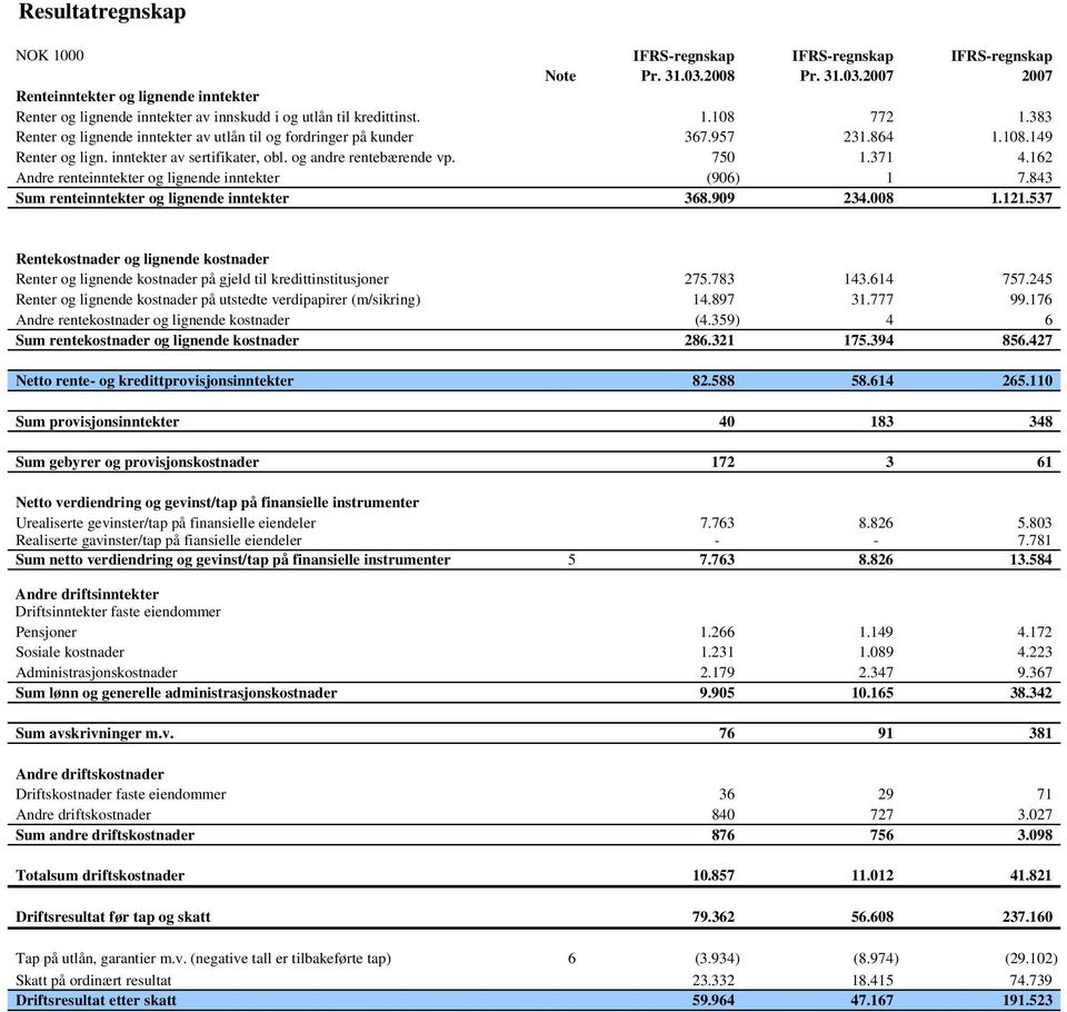 162 Andre renteinntekter og lignende inntekter (906) 1 7.843 Sum renteinntekter og lignende inntekter 368.909 234.008 1.121.