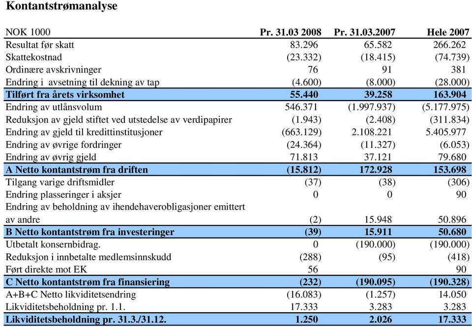 177.975) Reduksjon av gjeld stiftet ved utstedelse av verdipapirer (1.943) (2.408) (311.834) Endring av gjeld til kredittinstitusjoner (663.129) 2.108.221 5.405.977 Endring av øvrige fordringer (24.