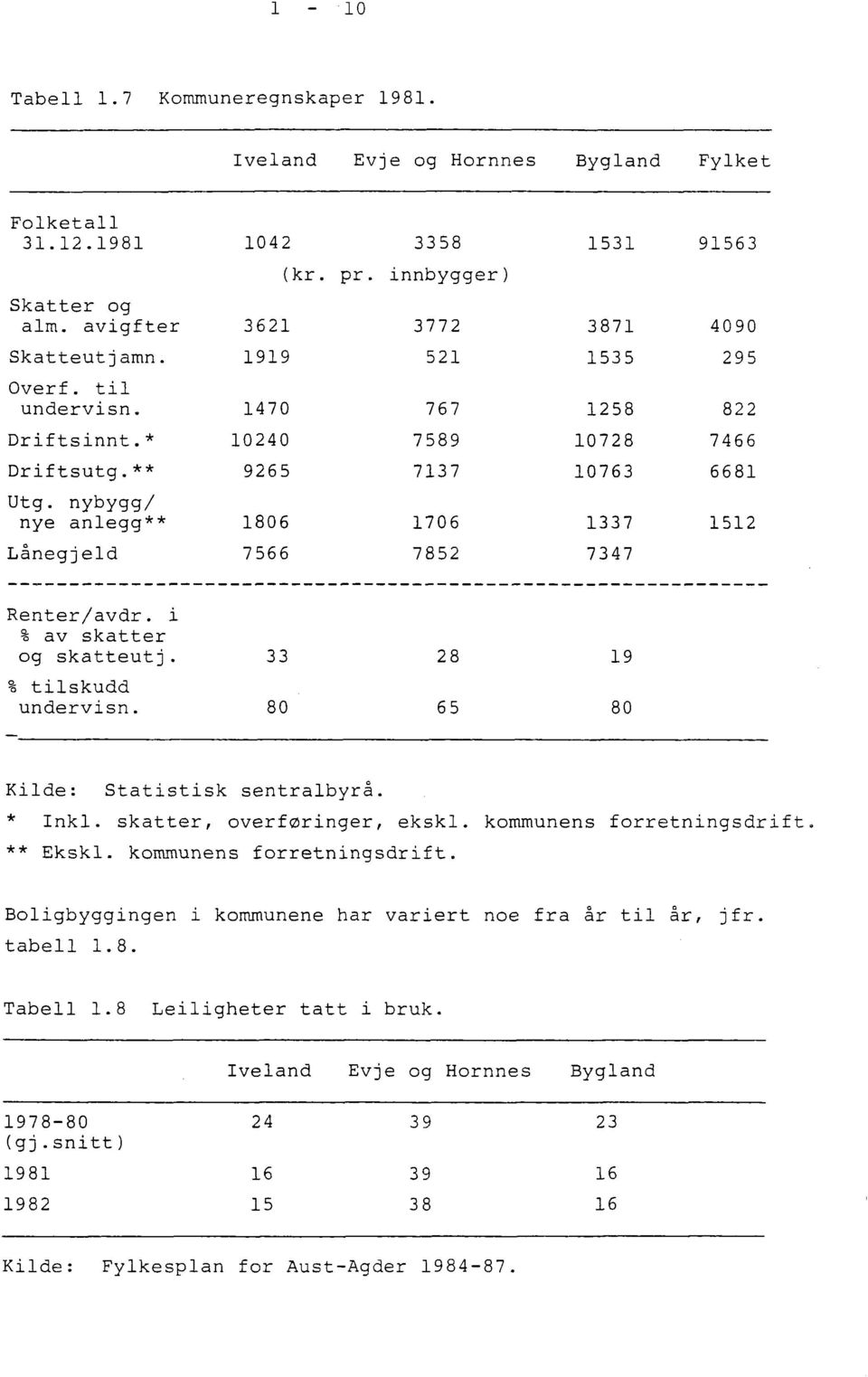 nybygg/ nye anlegg** Lånegjeld 1919 1470 10240 9265 1806 7566 521 767 7589 7137 1706 7852 1535 1258 10728 10763 1337 7347 295 822 7466 6681 1512 Renter/avdr. i % av skatter og skatteutj.