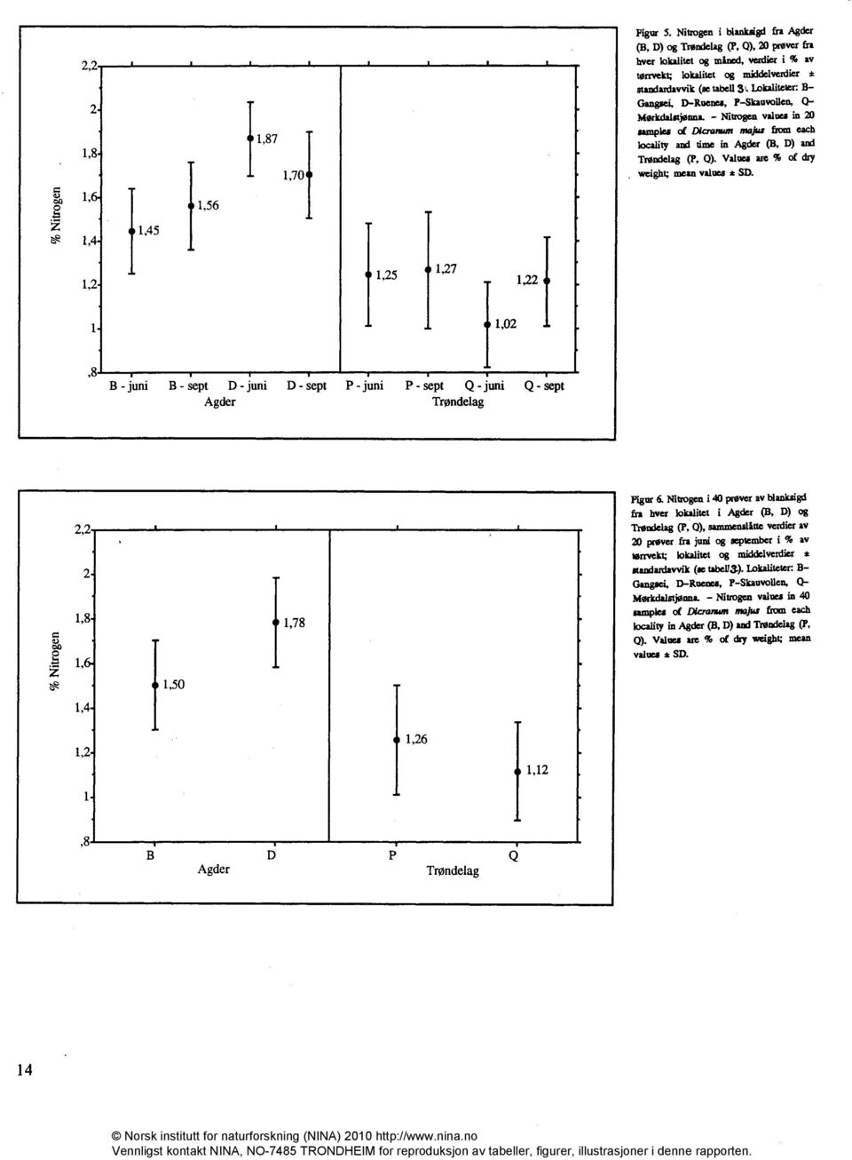 Valuea are % of dry weight; mean values SD. f,56,45,2 B - juni B - sept D - juni Agder Trøndelag 2,2 2,8,,4,50,78 Figur 6.