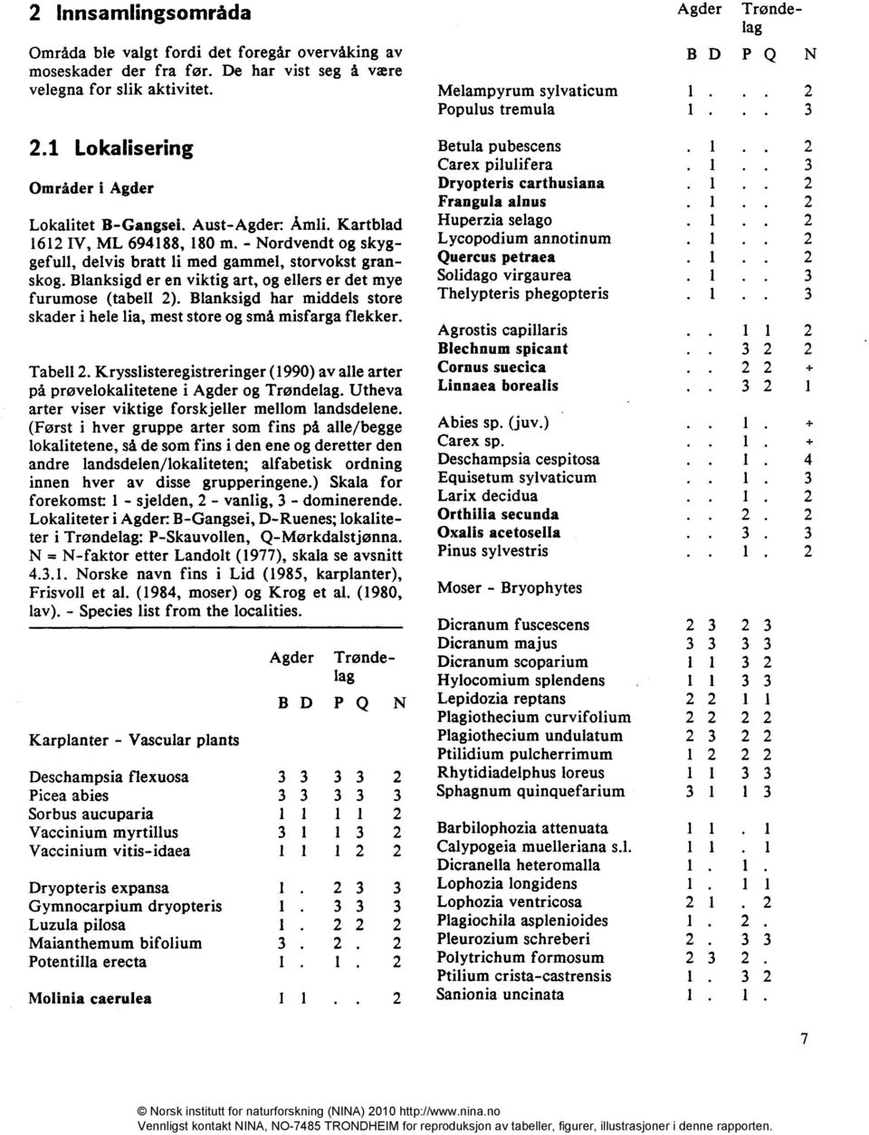 Blanksigd har middels store skader i hele lia, mest store og små misfarga flekker. Tabell 2. Krysslisteregistreringer (990) av alle arter på prøvelokalitetene i Agder og Trøndelag.