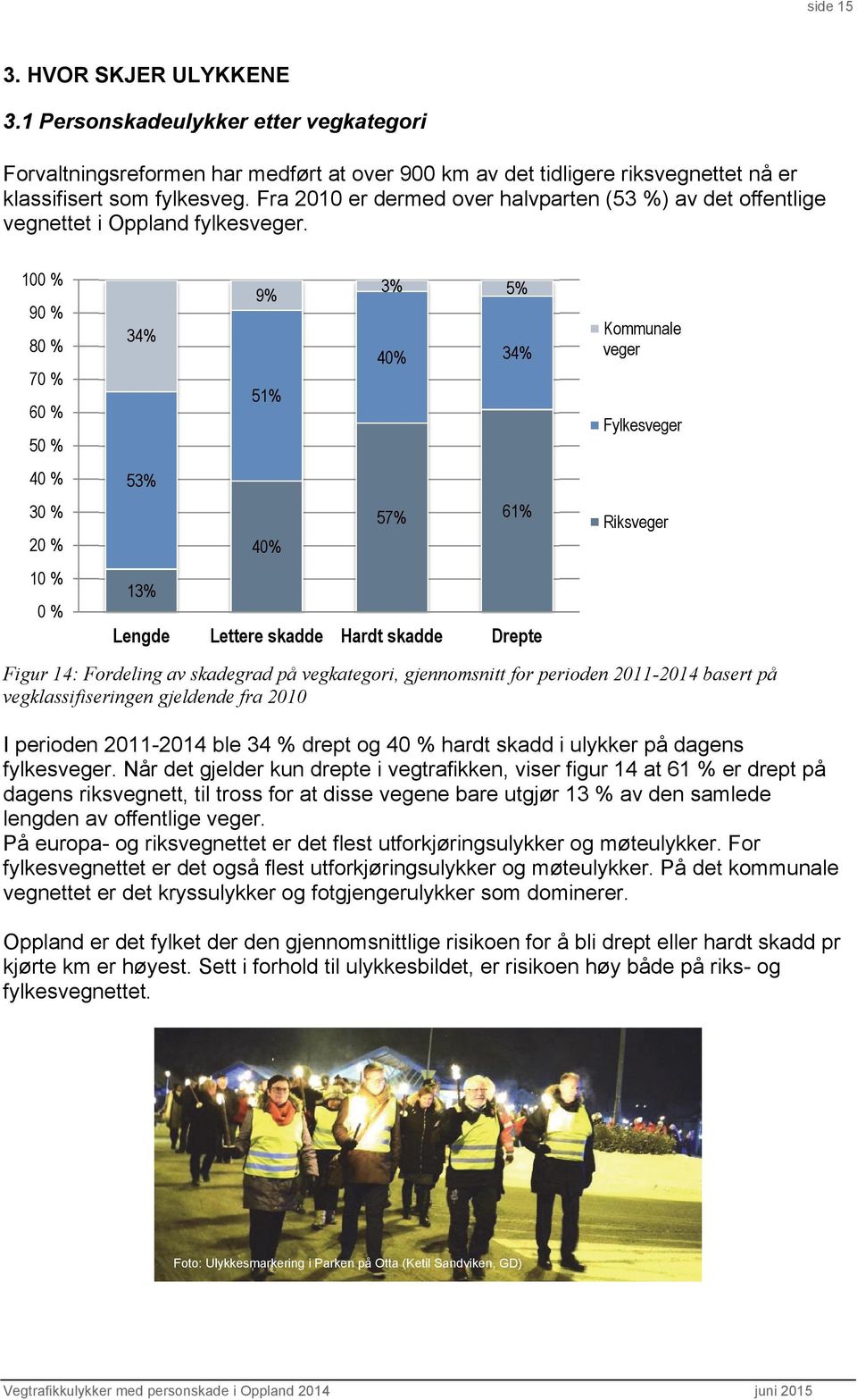 1 % 9 % 8 % 7 % 6 % 5 % 4 % 3 % 2 % 1 % % 9% 3% 5% 34% 4% 34% 51% 53% 57% 61% 4% 13% Lengde Lettere skadde Hardt skadde Drepte Kommunale veger Fylkesveger Riksveger Figur 14: Fordeling av skadegrad