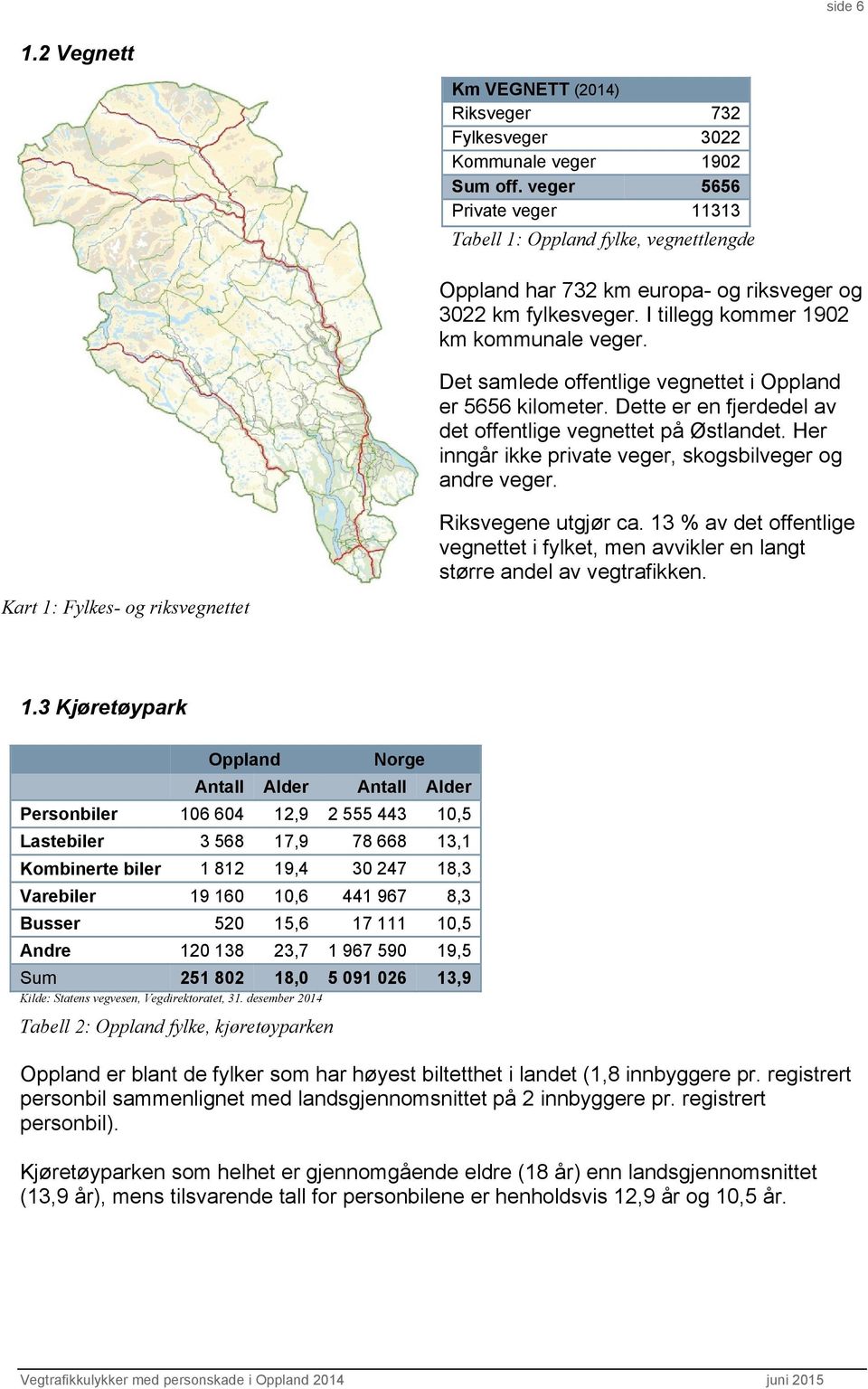 Det samlede offentlige vegnettet i Oppland er 5656 kilometer. Dette er en fjerdedel av det offentlige vegnettet på Østlandet. Her inng ikke private veger, skogsbilveger og andre veger.