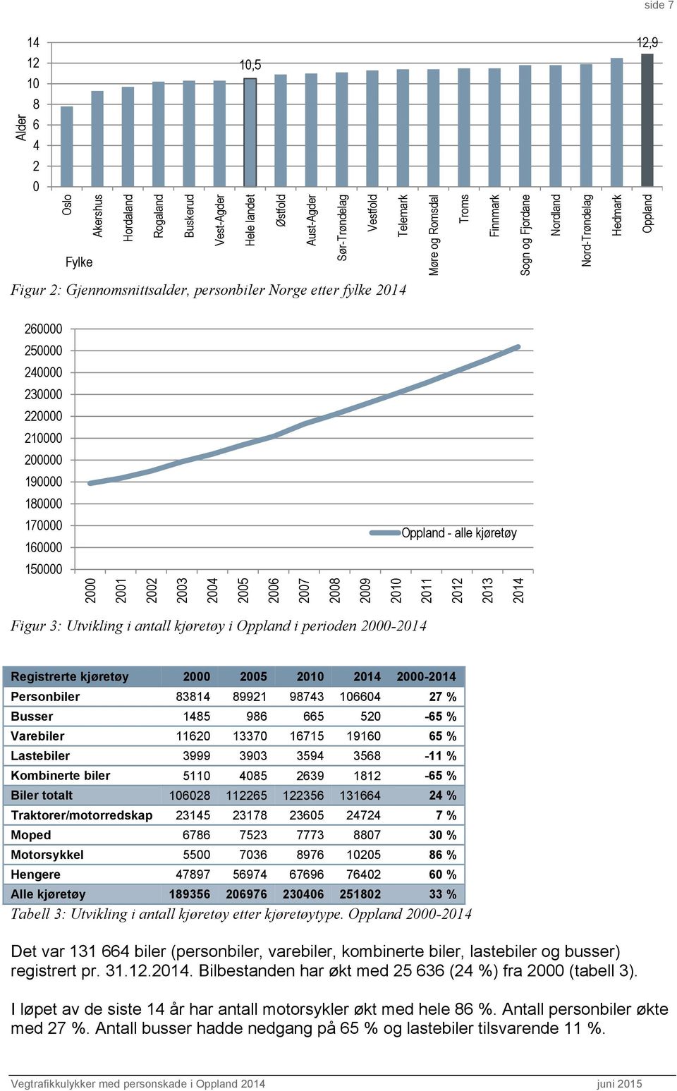 21 211 212 213 214 Figur 3: Utvikling i antall kjøretøy i Oppland i perioden 2-214 Registrerte kjøretøy 2 25 21 214 2-214 Personbiler 83814 89921 98743 1664 27 % Busser 1485 986 665 52-65 % Varebiler