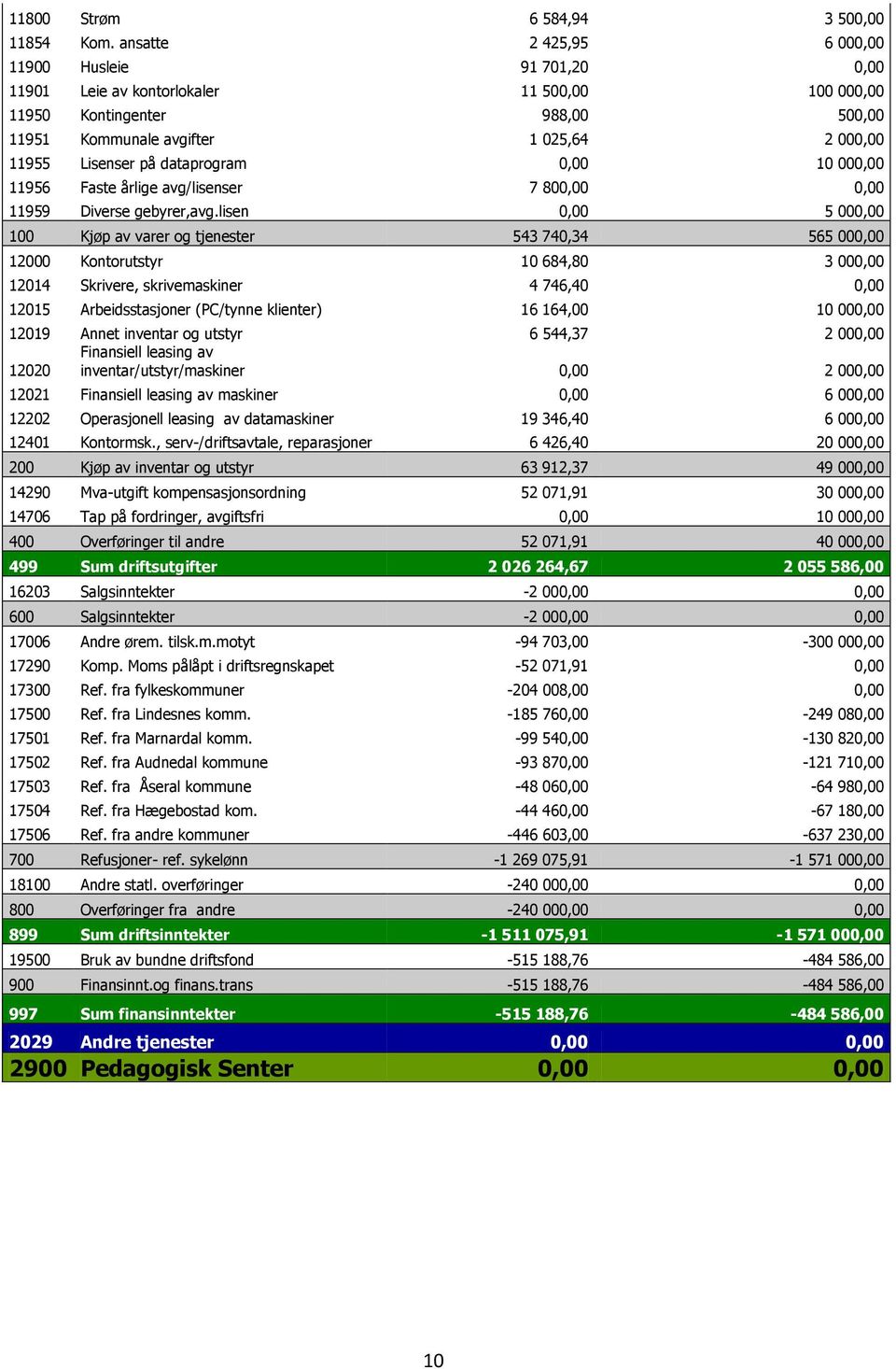 dataprogram 0,00 10 000,00 11956 Faste årlige avg/lisenser 7 800,00 0,00 11959 Diverse gebyrer,avg.