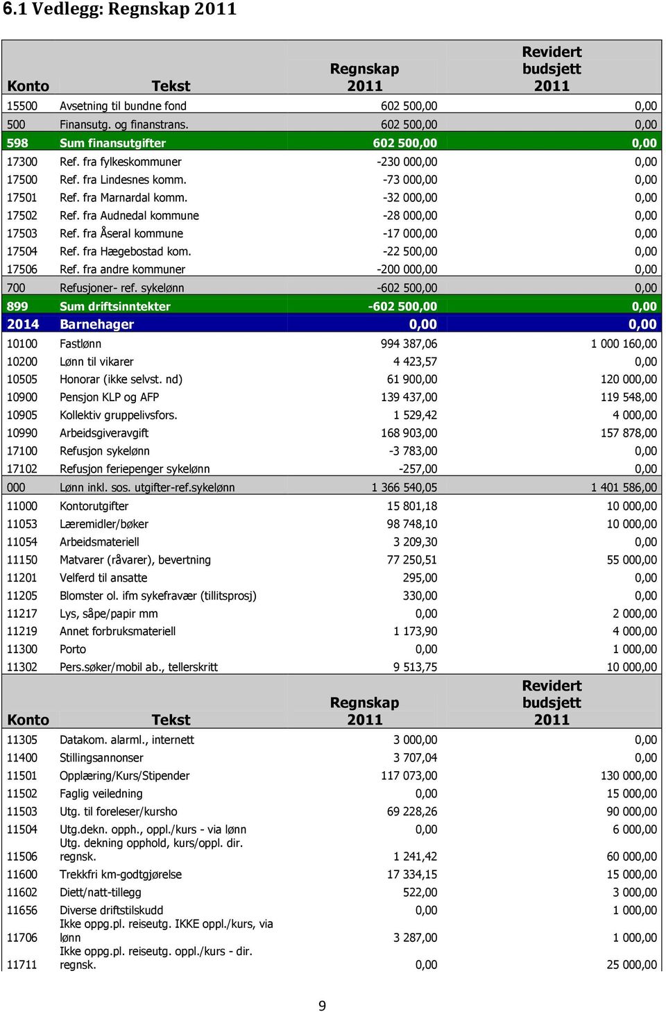 -32 000,00 0,00 17502 Ref. fra Audnedal kommune -28 000,00 0,00 17503 Ref. fra Åseral kommune -17 000,00 0,00 17504 Ref. fra Hægebostad kom. -22 500,00 0,00 17506 Ref.