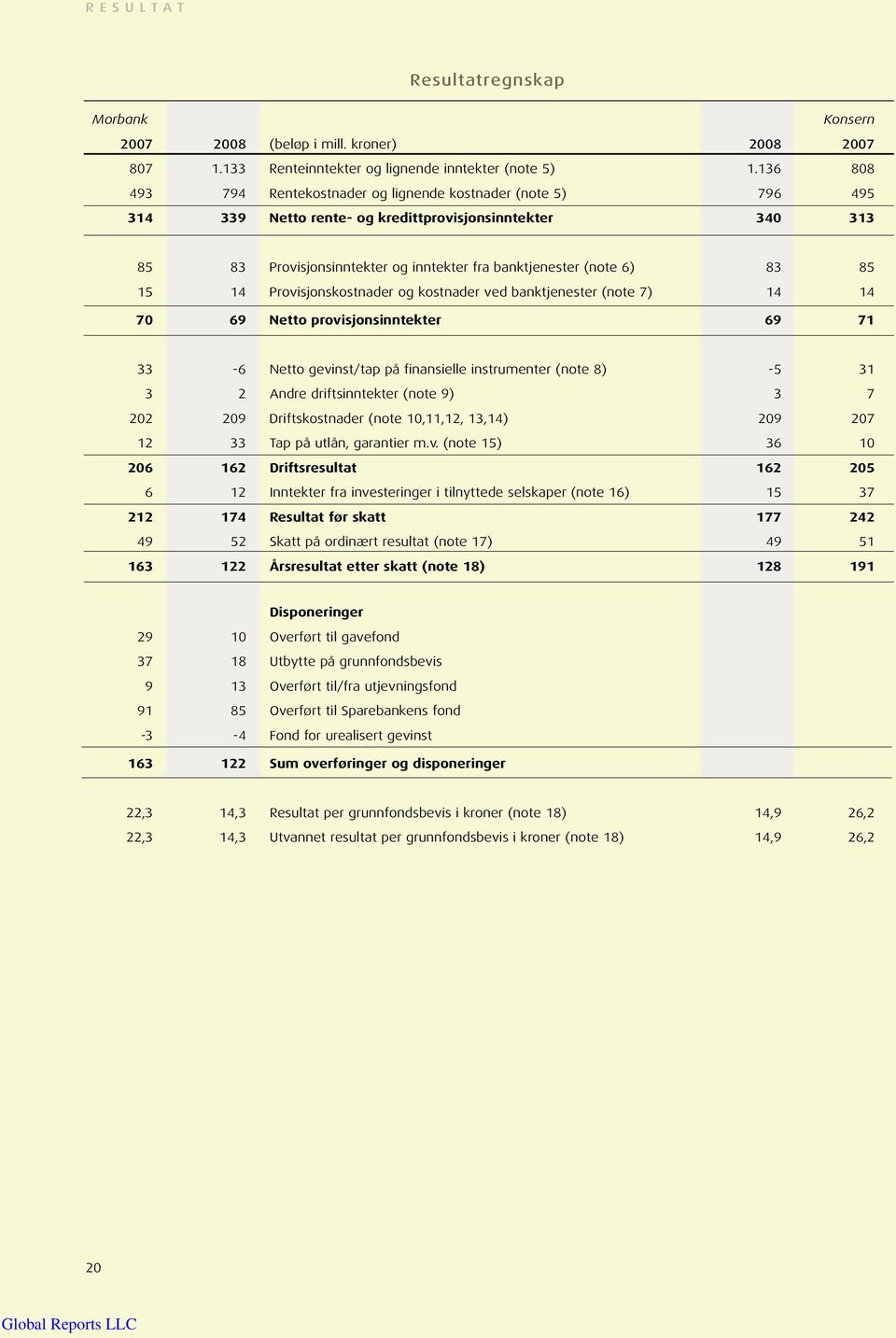 85 15 14 Provisjonskostnader og kostnader ved banktjenester (note 7) 14 14 70 69 Netto provisjonsinntekter 69 71 33-6 Netto gevinst/tap på finansielle instrumenter (note 8) -5 31 3 2 Andre