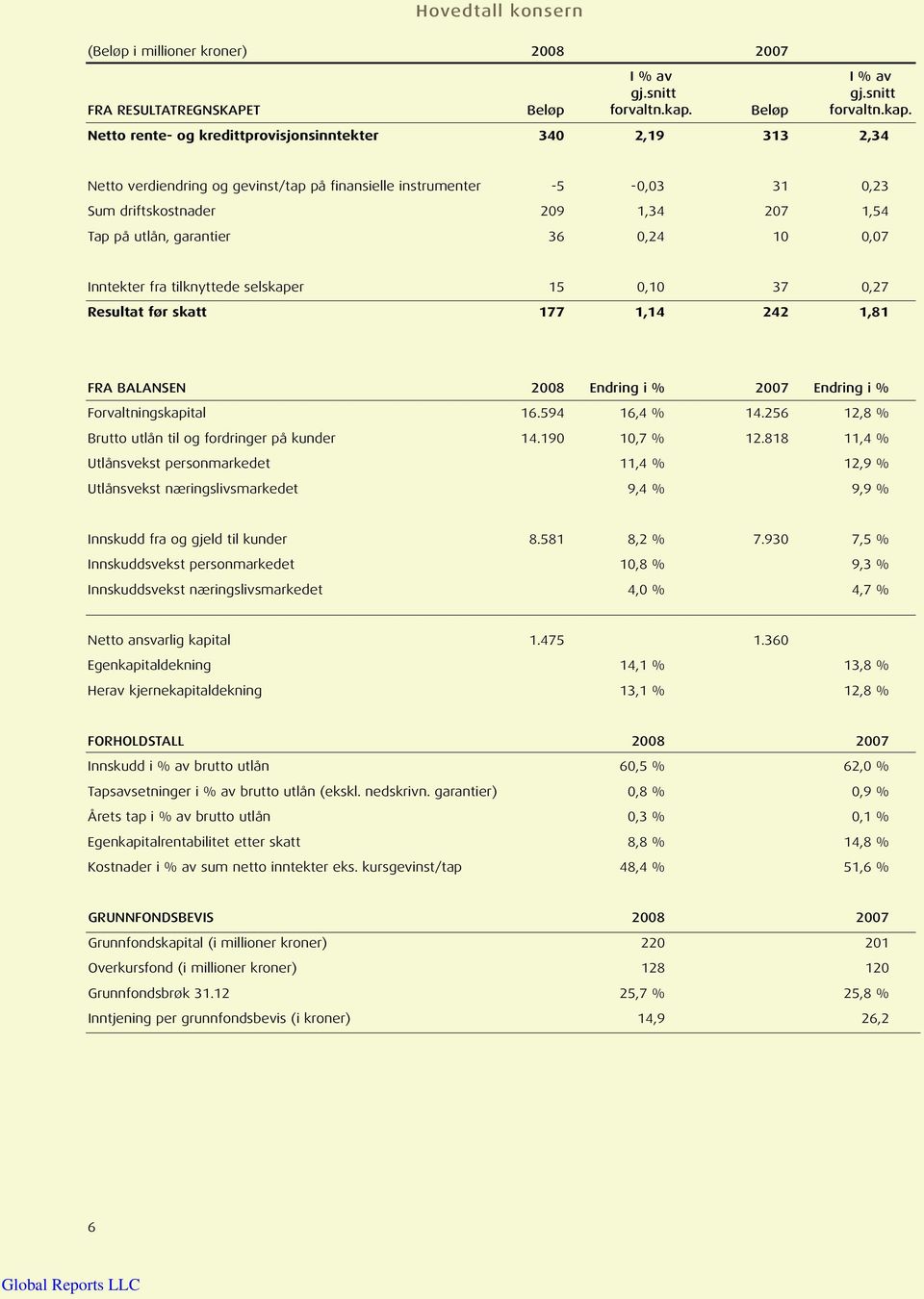 Netto rente- og kredittprovisjonsinntekter 340 2,19 313 2,34 Netto verdiendring og gevinst/tap på finansielle instrumenter -5-0,03 31 0,23 Sum driftskostnader 209 1,34 207 1,54 Tap på utlån,