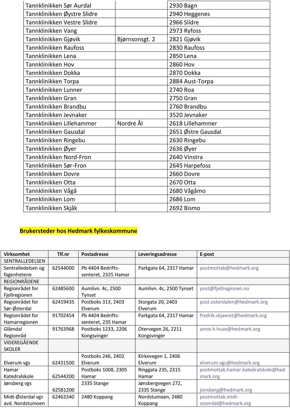 Roa Tannklinikken Gran 2750 Gran Tannklinikken Brandbu 2760 Brandbu Tannklinikken Jevnaker 3520 Jevnaker Tannklinikken Lillehammer Nordre Ål Tannklinikken Gausdal Tannklinikken Ringebu 2630 Ringebu